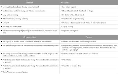 Use of smart patches by athletes: A concise SWOT analysis